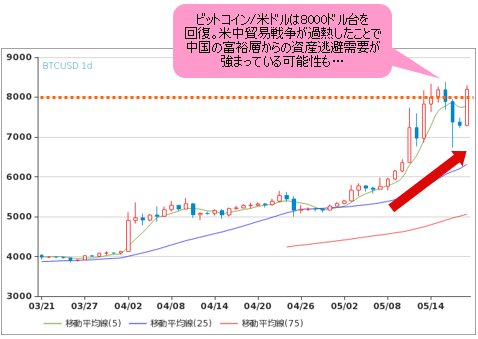 ビットコイン/米ドル 日足