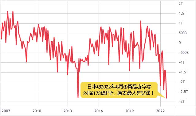 日本の貿易収支の推移
