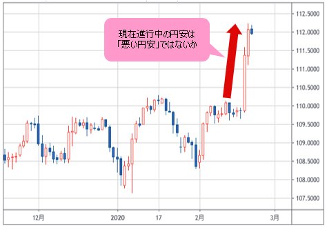 米ドル/円 日足チャート