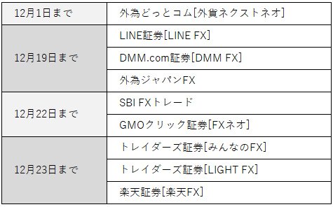 FX各社の米ドル/円0.1銭原則固定キャンペーン終了日(2020年11月27日時点)