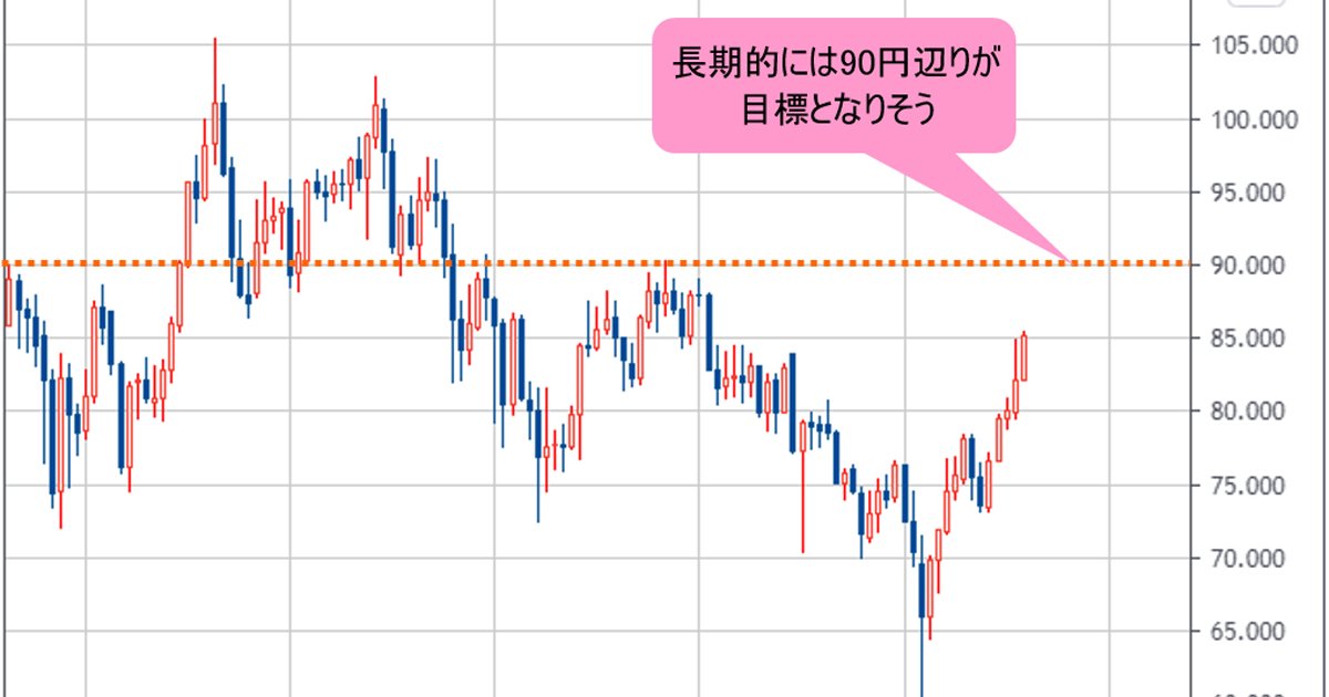 豪ドル 円 月足チャートで見た長期目標は90円辺りか 少し気長に考え 買いを維持 今井雅人の どうする どうなる 日本経済 世界経済 ザイfx