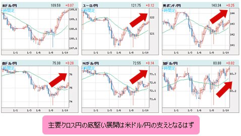 世界の通貨VS円 4時間足