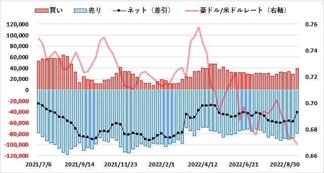 豪ドル(AUD)のIMMポジション推移