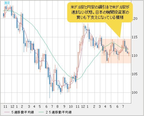 米ドル/円 週足