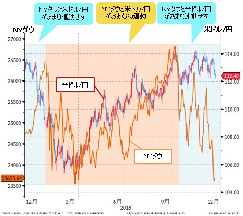 米ドル/円&NYダウ 日足