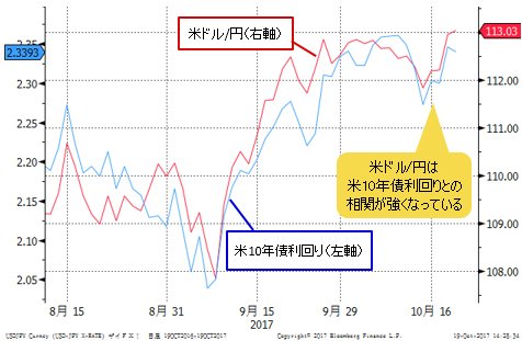 米ドル/円＆米10年債利回り 日足