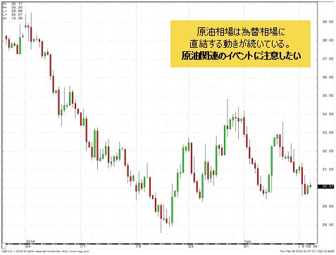 NY原油先物 8時間足