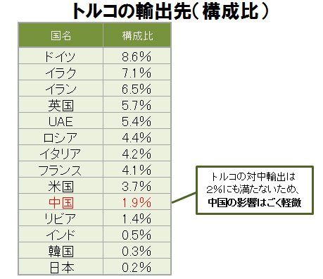 トルコの輸出先一覧