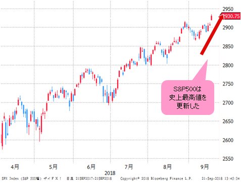 S&P500 日足