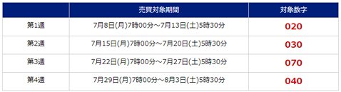 SBI FXトレード「サービス改善記念『カタログギフトプレゼントキャンペーン』」・対象数字