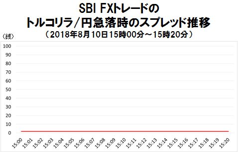 SBI FXトレードのトルコリラ/円急落時のスプレッド推移
