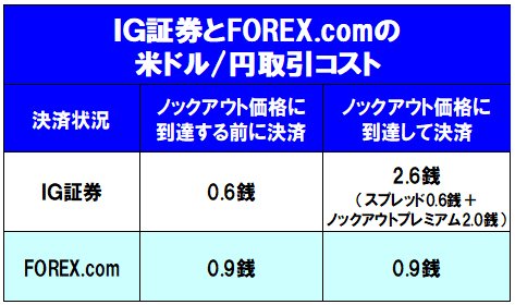 IG証券とFOREX.comの米ドル/円取引コスト