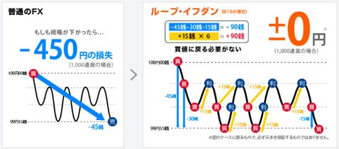 ひまわり証券の「ループ・イフダン」・稼働イメージ2