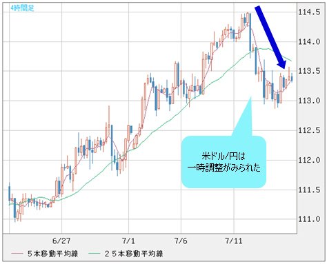 米ドル/円 4時間足