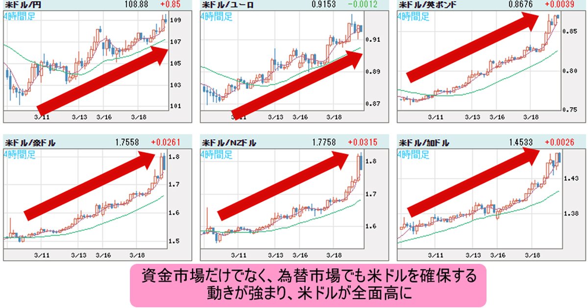 これは リーマンショック以上の危機 世界的な米ドル不足で米ドル全面高に 今井雅人の どうする どうなる 日本経済 世界経済 ザイfx