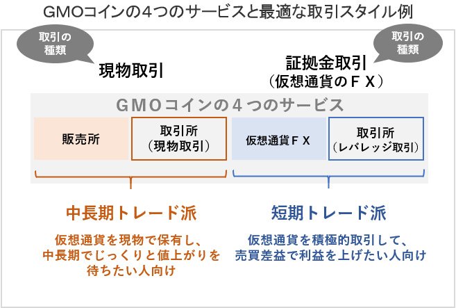 GMOコインの4つのサービスと最適な取引スタイル例