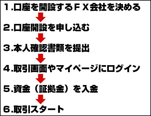 FX取引をはじめるまでの流れ
