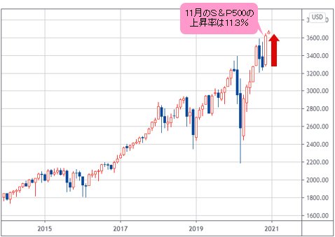 S&P500 月足チャート