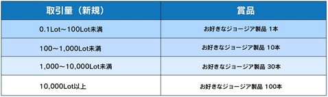 トルコリラ/円の取引数量とプレゼントされる賞品