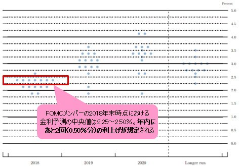 2018年6月FOMCで示されたドットチャート