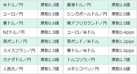 マネックス証券の各通貨ペアのスプレッド