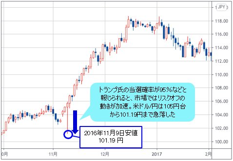 米ドル/円 日足チャート（2016年11月～12月）