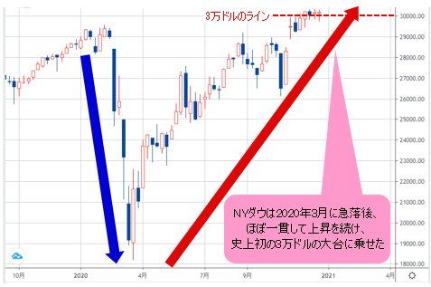NYダウ 週足チャート
