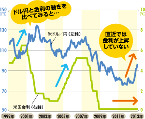 米ドル/円と金利の動きの比較