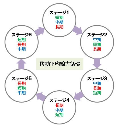 「移動平均線大循環」のステージ移行と移動平均線の位置関係