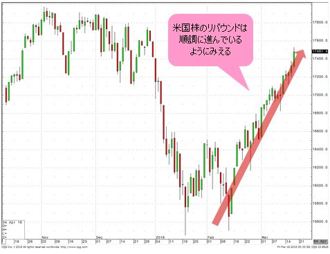 NYダウ 日足