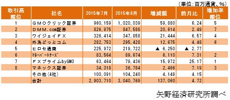 矢野経済研究所 2015年8月FX取引高の推移