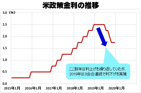 米政策金利の推移