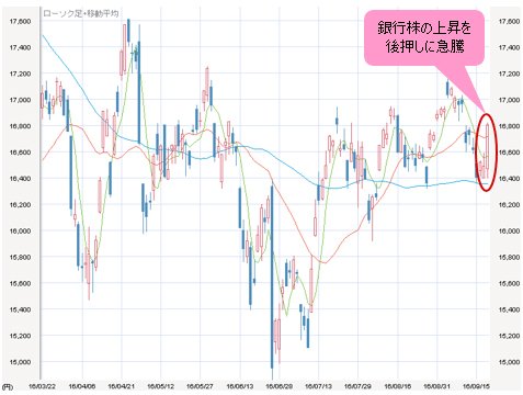 日経平均 日足