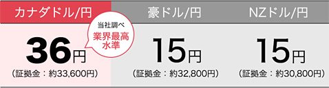 カナダドル/円、豪ドル/円、NZドル/円のスワップ金利の比較