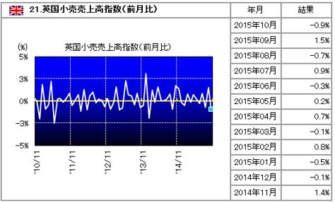 英国小売売上高