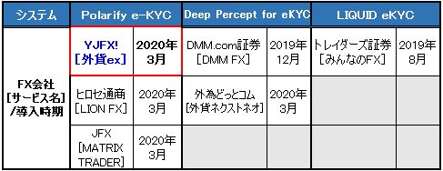 主なFX会社のオンライン本人確認導入時期と導入システム
