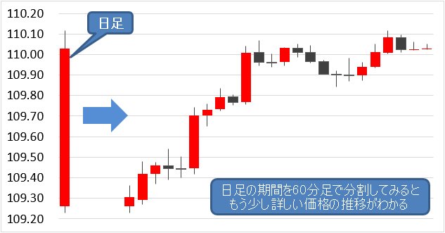 価格の推移を詳細に知る方法
