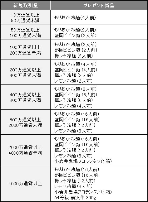 グルメキャンペーン賞品のプレゼント条件