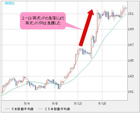 英ポンド/円 4時間足