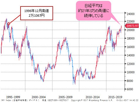 日経平均 月足