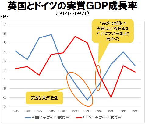 英国とドイツの実質GDP成長率(1985年~1995年)