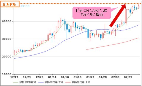 ビットコイン/米ドル 日足チャート