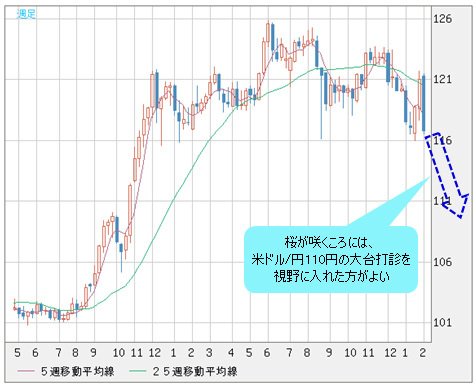 米ドル/円 週足