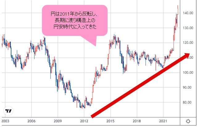 米ドル/円 月足チャート