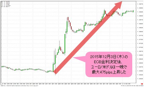 ユーロ/米ドル 5分足(12月3日)