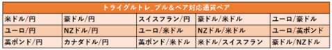 トライグルトレの対応通貨ペア一覧