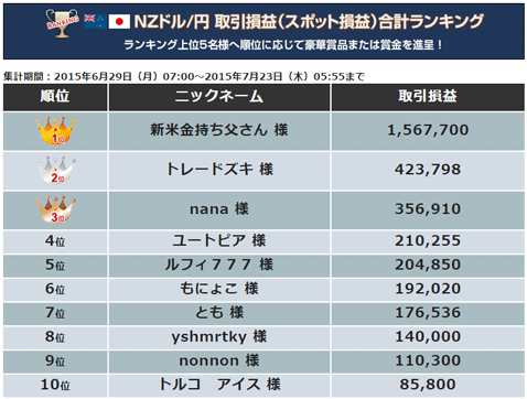 「通貨ペア別コース」NZドル/円取引損益ランキング