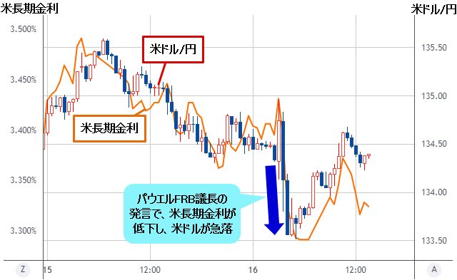 米ドル/円＆米長期金利（米10年債利回り） 30分足チャート