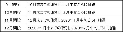 キャンペーンその2の抽選スケジュール