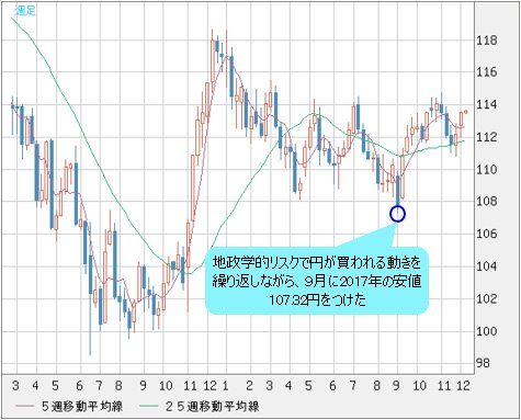 米ドル/円 週足